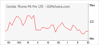 Diagramm der Poplularitätveränderungen von Condor Plume P6 Pro LTE