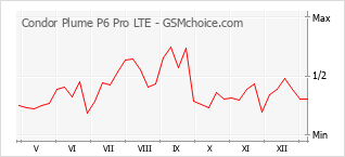 Gráfico de los cambios de popularidad Condor Plume P6 Pro LTE