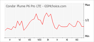 Grafico di modifiche della popolarità del telefono cellulare Condor Plume P6 Pro LTE