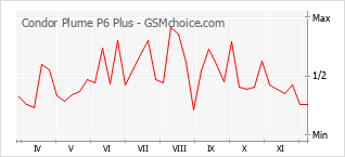 Diagramm der Poplularitätveränderungen von Condor Plume P6 Plus