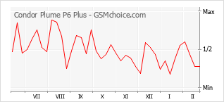 Le graphique de popularité de Condor Plume P6 Plus