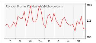 Grafico di modifiche della popolarità del telefono cellulare Condor Plume P6 Plus