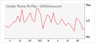 Traçar mudanças de populariedade do telemóvel Condor Plume P6 Plus