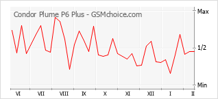 Диаграмма изменений популярности телефона Condor Plume P6 Plus