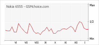Diagramm der Poplularitätveränderungen von Nokia 6555