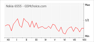 Popularity chart of Nokia 6555