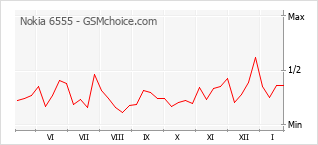 Gráfico de los cambios de popularidad Nokia 6555