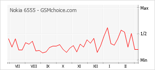 Le graphique de popularité de Nokia 6555