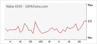 Grafico di modifiche della popolarità del telefono cellulare Nokia 6555