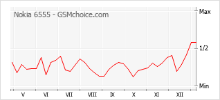 Populariteit van de telefoon: diagram Nokia 6555