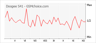 Diagramm der Poplularitätveränderungen von Doogee S41