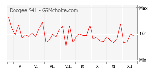 Gráfico de los cambios de popularidad Doogee S41