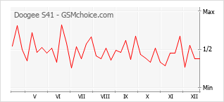 Populariteit van de telefoon: diagram Doogee S41