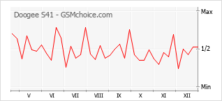 Traçar mudanças de populariedade do telemóvel Doogee S41