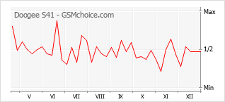 Диаграмма изменений популярности телефона Doogee S41