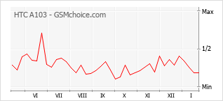 Popularity chart of HTC A103