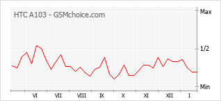 Le graphique de popularité de HTC A103