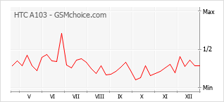 Grafico di modifiche della popolarità del telefono cellulare HTC A103