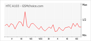 Populariteit van de telefoon: diagram HTC A103