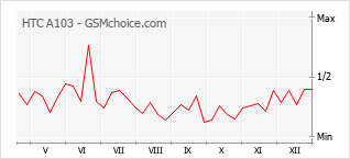 Диаграмма изменений популярности телефона HTC A103