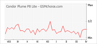 Diagramm der Poplularitätveränderungen von Condor Plume P8 Lite