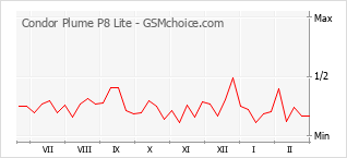 Gráfico de los cambios de popularidad Condor Plume P8 Lite