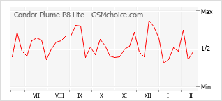 Populariteit van de telefoon: diagram Condor Plume P8 Lite