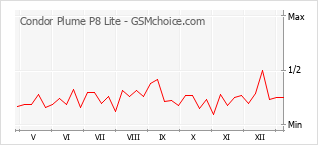 手機聲望改變圖表 Condor Plume P8 Lite