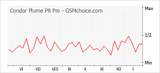 Diagramm der Poplularitätveränderungen von Condor Plume P8 Pro