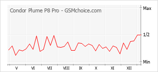 Gráfico de los cambios de popularidad Condor Plume P8 Pro