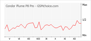 Диаграмма изменений популярности телефона Condor Plume P8 Pro