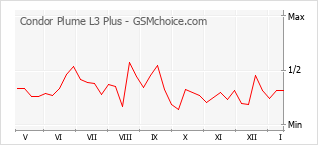 Diagramm der Poplularitätveränderungen von Condor Plume L3 Plus