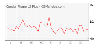 Grafico di modifiche della popolarità del telefono cellulare Condor Plume L3 Plus