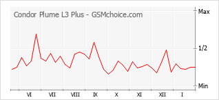 Populariteit van de telefoon: diagram Condor Plume L3 Plus