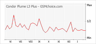 Traçar mudanças de populariedade do telemóvel Condor Plume L3 Plus