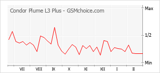 Диаграмма изменений популярности телефона Condor Plume L3 Plus