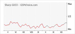 手機聲望改變圖表 Sharp GX33