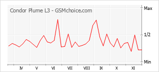 Diagramm der Poplularitätveränderungen von Condor Plume L3