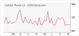Populariteit van de telefoon: diagram Condor Plume L3