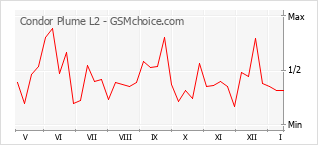 Diagramm der Poplularitätveränderungen von Condor Plume L2
