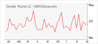Gráfico de los cambios de popularidad Condor Plume L2