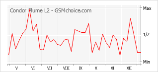 Grafico di modifiche della popolarità del telefono cellulare Condor Plume L2