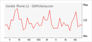 Populariteit van de telefoon: diagram Condor Plume L2