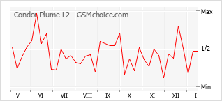 Traçar mudanças de populariedade do telemóvel Condor Plume L2