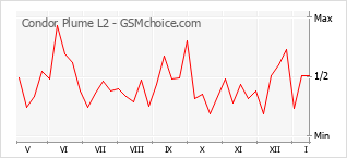 手机声望改变图表 Condor Plume L2