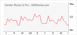 Diagramm der Poplularitätveränderungen von Condor Plume L2 Pro