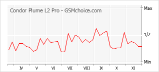 Populariteit van de telefoon: diagram Condor Plume L2 Pro