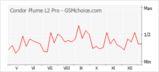 Traçar mudanças de populariedade do telemóvel Condor Plume L2 Pro