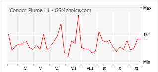 Gráfico de los cambios de popularidad Condor Plume L1