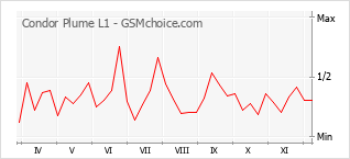 Grafico di modifiche della popolarità del telefono cellulare Condor Plume L1